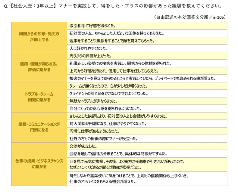 ● 先輩・上司はマナーを実践することで、自身のメリットに繋がる経験をしている（図表7）  ・先輩・上司に「マナーを実践して、得をした・プラスの影響があった経験」を尋ねたところ、「取引相手に好感を得られた」「周りからの評価が上がった」「クレームが無くなったので、心が少しだけ軽くなった」「円滑に仕事が進むようになった」「会話を通して信用が出来ることで、具体的な商談がすすんだ」などのコメントがあった。  → 先輩・上司は、マナーを実践することで、自身にとってのメリットに繋がる経験をしてきている。それらの情報を新入社員に伝えていくことで、マナーを実践する価値を感じられるだろう。  図表7 【先輩・上司】マナーを実践して得した・プラスの影響があった経験