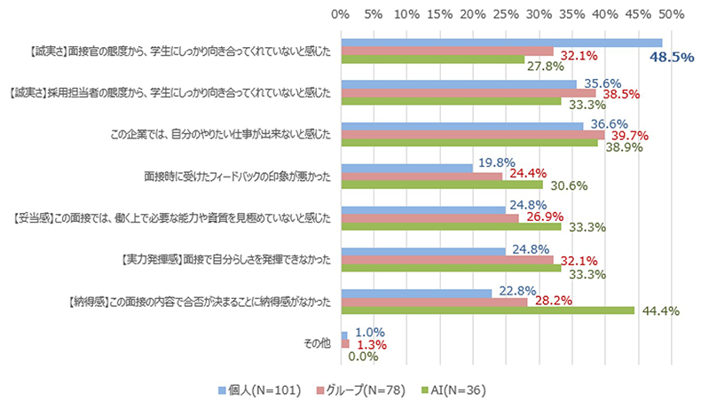 面接実施後に選考辞退した理由