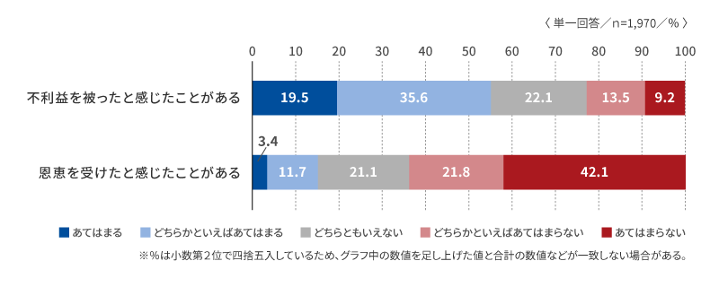 （「自分の同僚や上司に『静かな退職』をしている人がいる」に「あてはまる」「どちらかといえばあてはまる」と回答した人のみ）「自分の同僚や上司に『静かな退職』をしている人がいることで、不利益を被ったと感じたことがある」「自分の同僚や上司に『静かな退職』をしている人がいることで、恩恵を受けたと感じたことがある」の回答結果