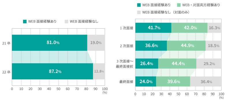 図表3　選考でのWEB面接経験