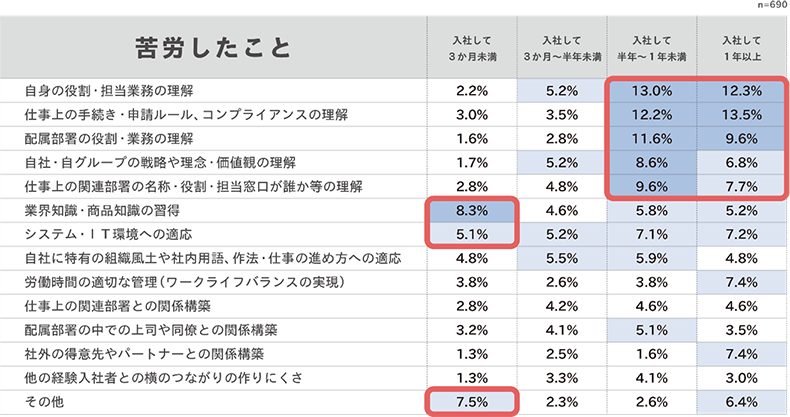苦労の時期