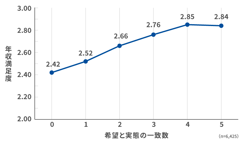30～50代で、本人の希望と会社の実態の一致数と年収満足度のスコアの関係性