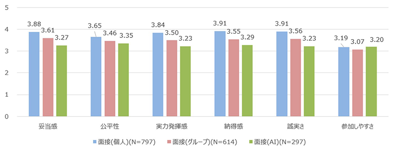 各選考プロセスへの候補者の評価（面接の選考プロセスのみ抜粋) 