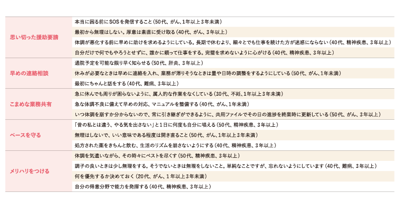 図表8　心がけていること
