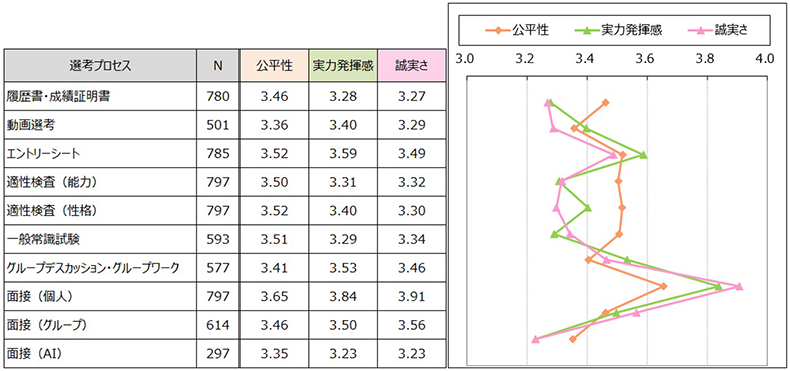 各選考プロセスへの候補者の評価