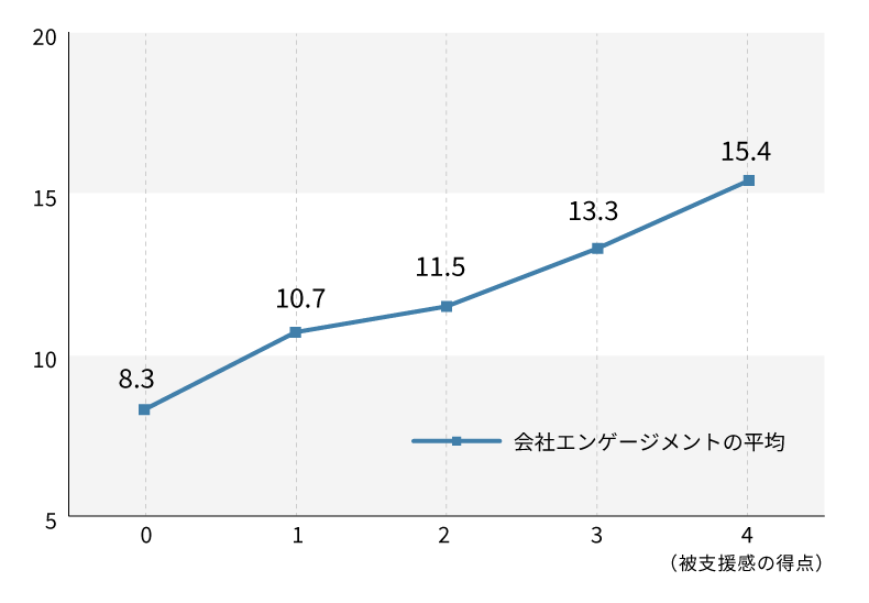 図表 7：「あなたの会社は、従業員の成長の支援をしてくれていますか。」の得点別の会社エンゲージメント平均値