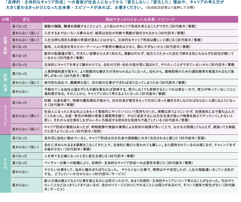 図表6 「自律的・主体的なキャリア形成」への意欲変化　理由やきっかけとなった出来事・エピソード