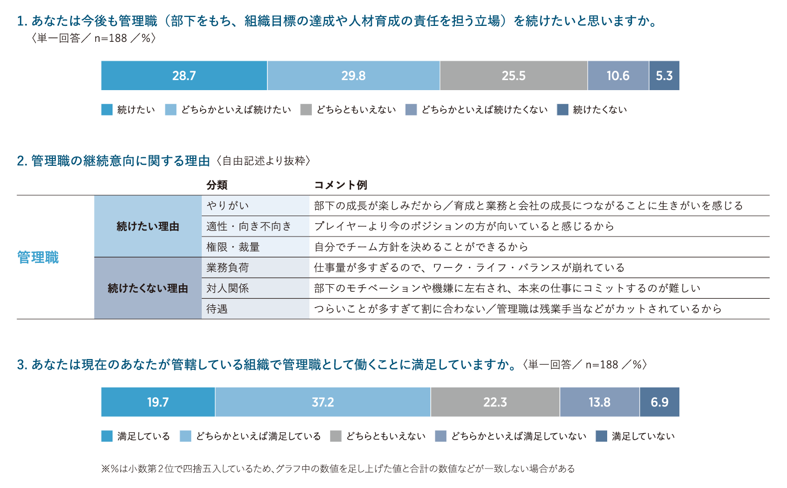管理職の継続意向／管理職の組織満足度