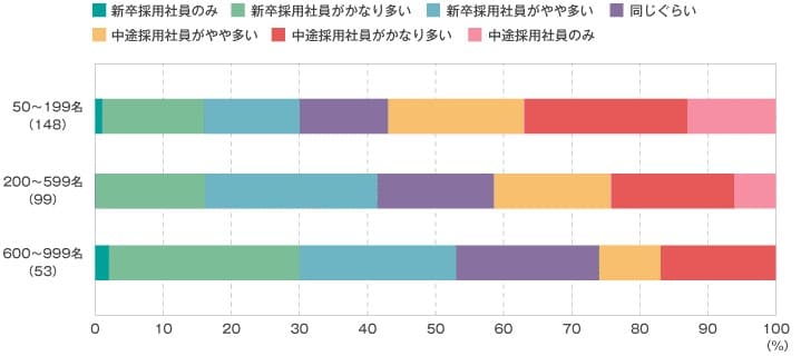 Q：中途採用社員と新卒採用社員のおおよその割合を教えてください。