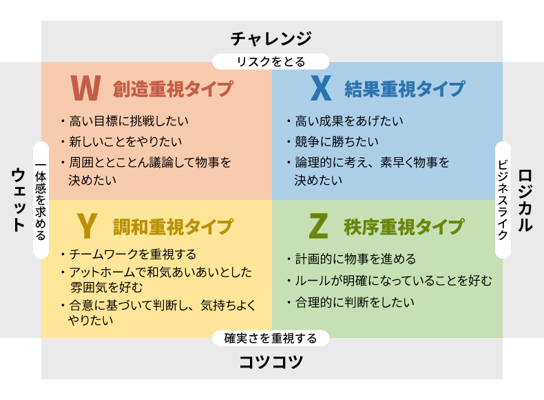 図表9：4つのパーソナリティタイプ