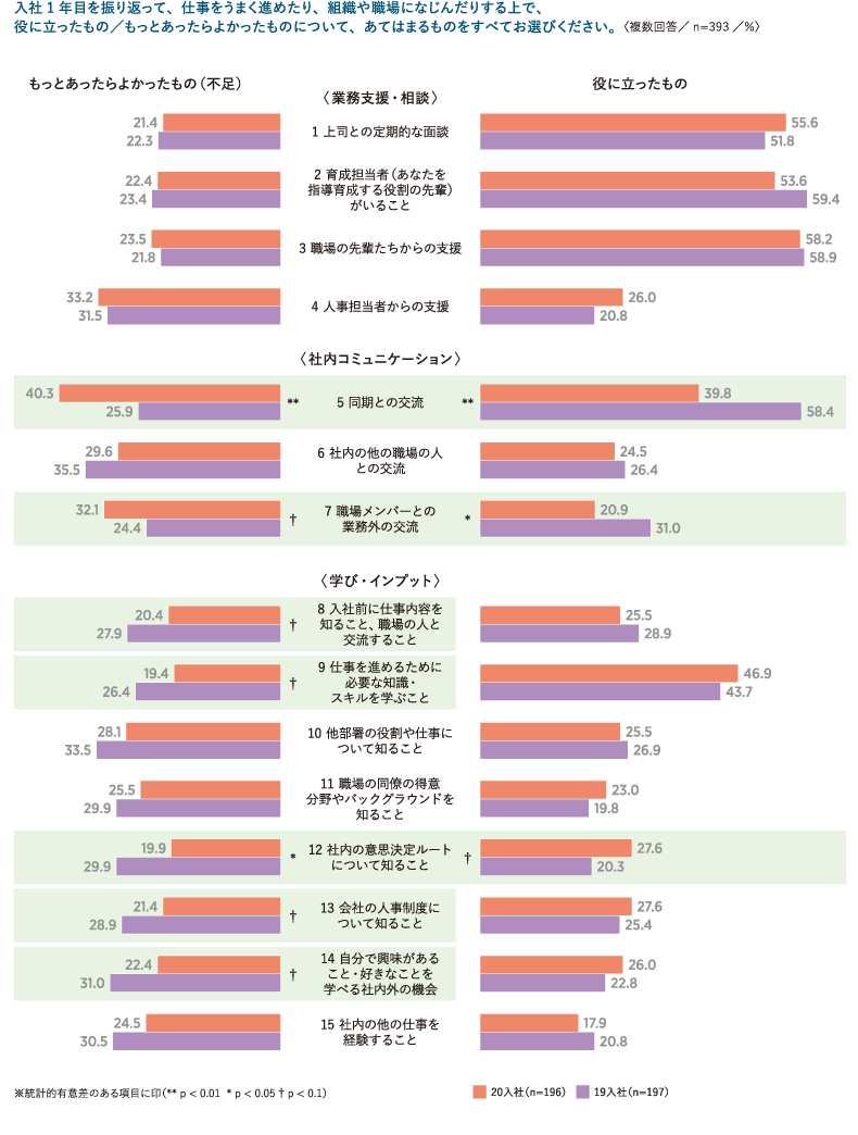 図表3　入社1年目に役に立ったもの・もっとあったらよかったもの