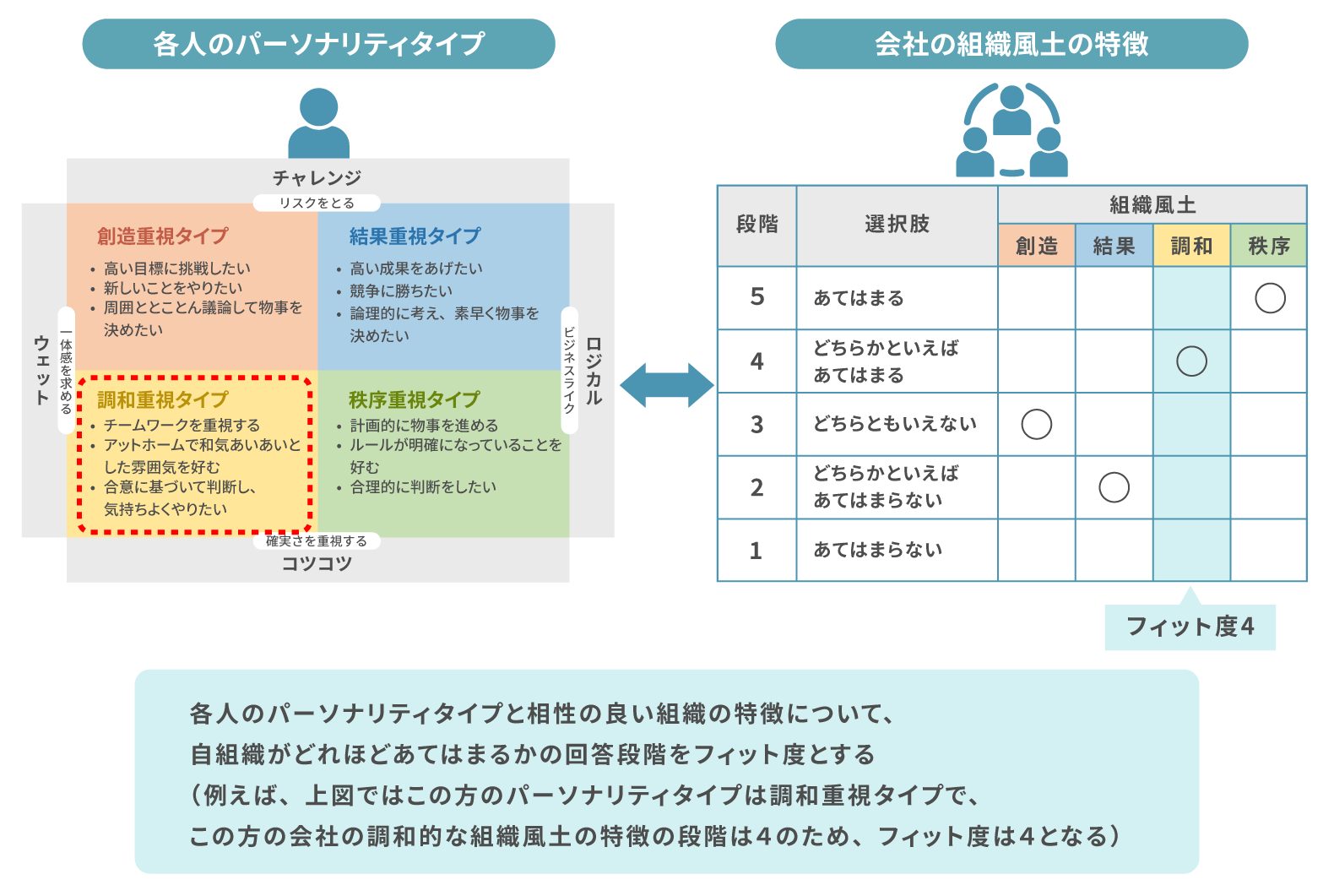 組織フィット度の説明