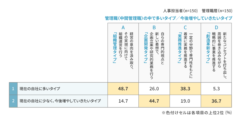 管理職（中間管理職）の中で多いタイプ【人事担当者】【管理職層】