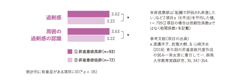 コース別雇用の会社で働いている一般社員における 「強さを競う文化」の過剰感の違い