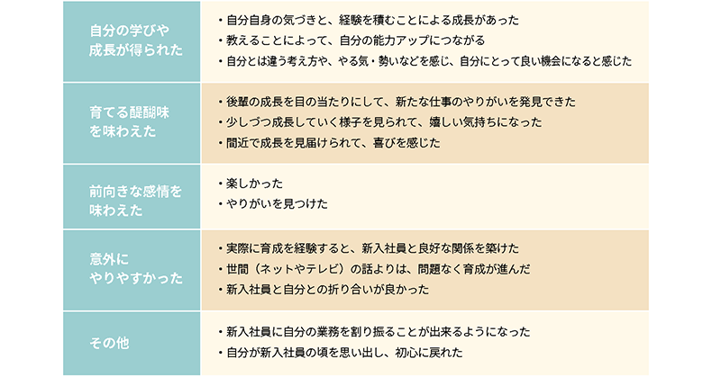 育成の捉え方が前向きに変化した理由