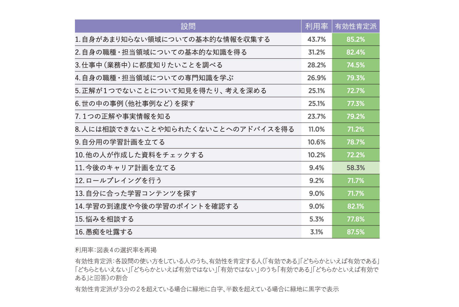 学びに関する生成AIの有効性実感