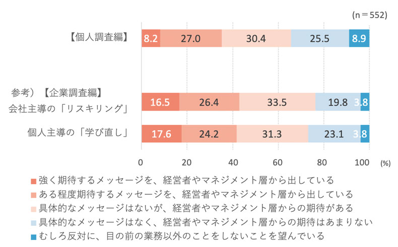 図表5 会社からの新しい知識・スキル習得を期待するメッセージの発信