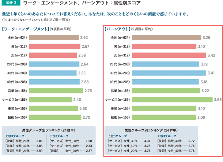 図表3 ワーク・エンゲージメント、バーンアウト：属性別スコア