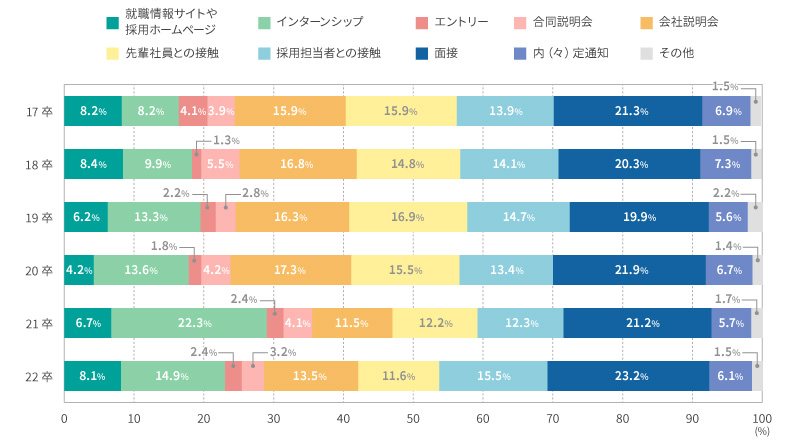 図表7　内(々)定企業への志望度向上に特に影響が大きかったこと