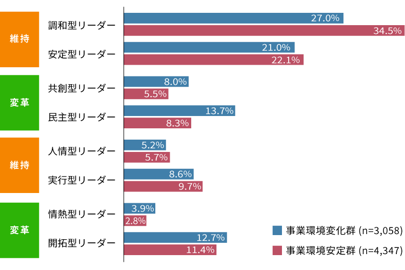 事業環境別 上司のリーダーシップタイプ