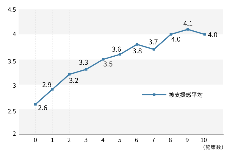 図表 6：「あなたの会社は、従業員の成長の支援をしてくれていますか。」（被支援感）の回答結果の施策数ごとの平均値