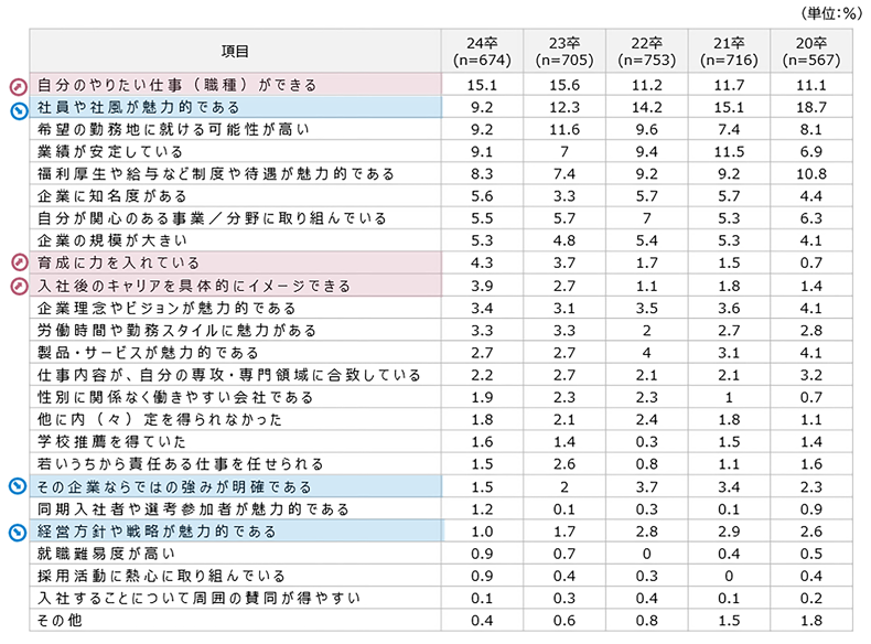 図表5 学生の内定受諾の最終的な決め手