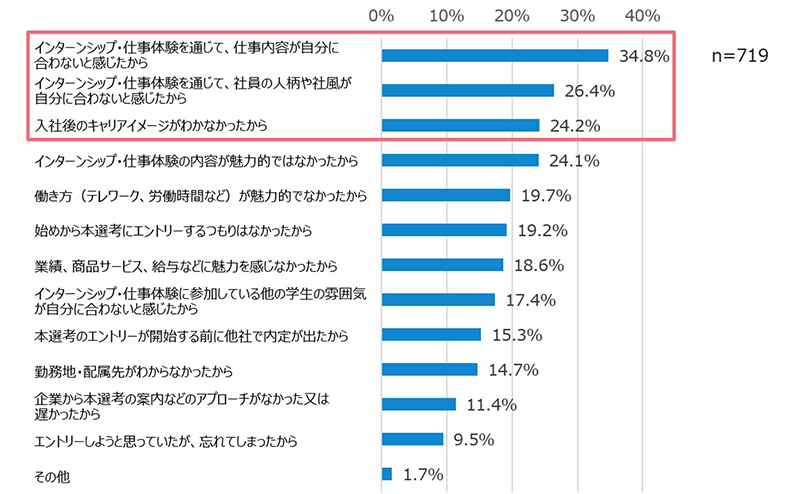 インターンシップ・仕事体験に参加した会社に本選考で応募しなかった理由