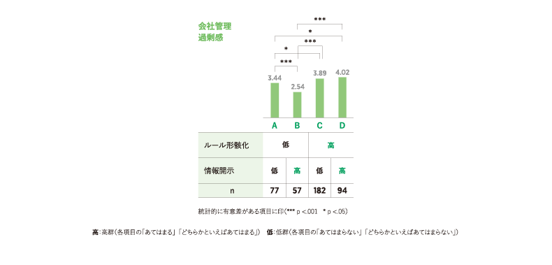 図表5 会社管理過剰感（ルール形骸化と情報開示の程度別）