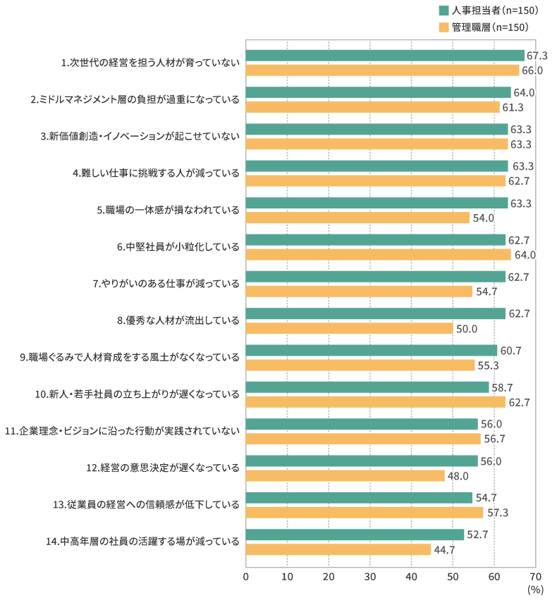 図表 1　会社の組織課題 