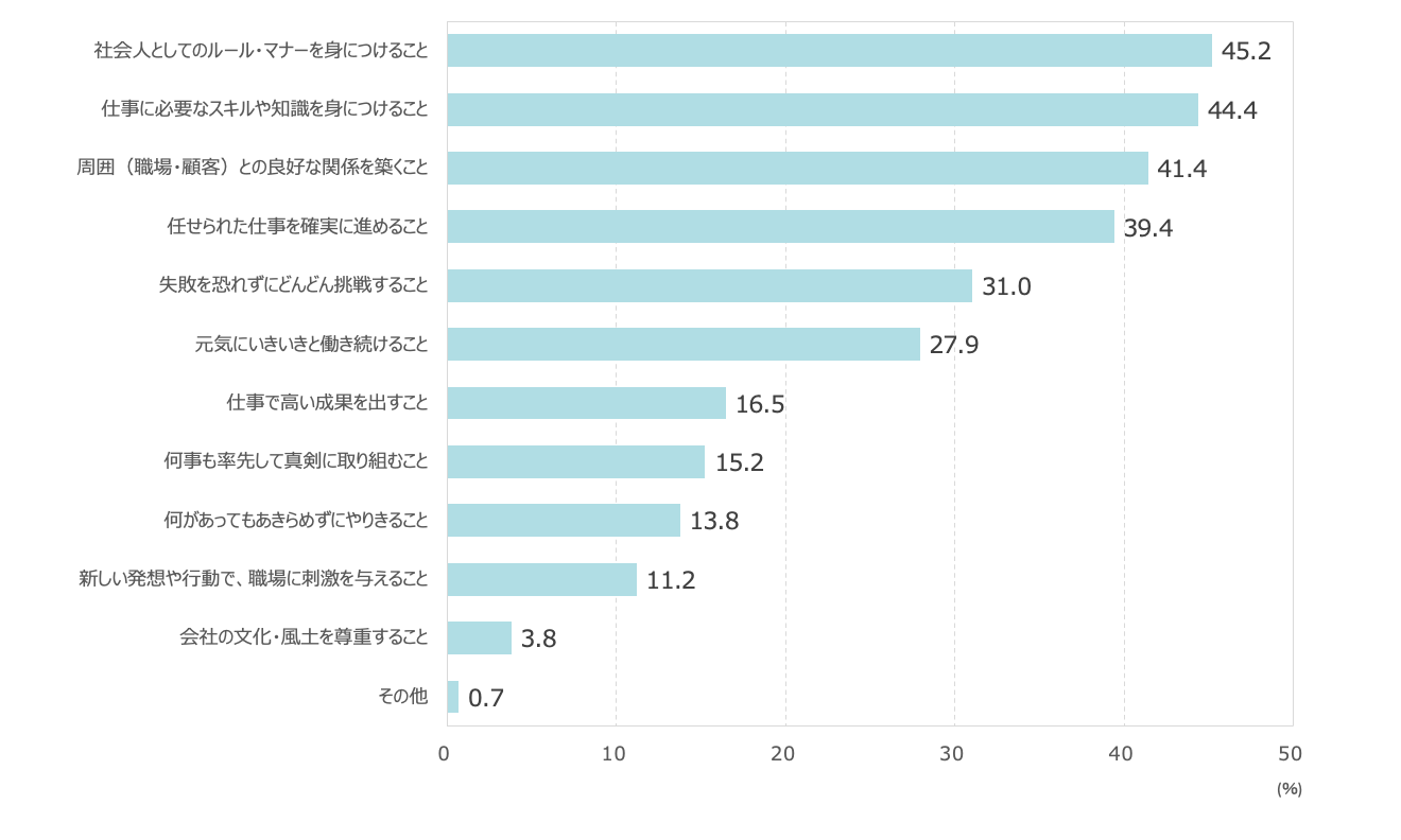 図表1　働くうえで大切にしたいこと（調査1） Q：あなたが社会人として働いていくうえで大切にしたいことは何ですか？