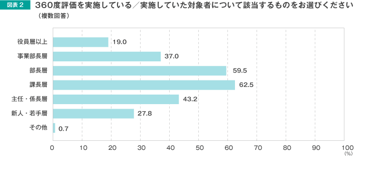 図表2 360度評価を実施している／実施していた対象者について該当するものをお選びください