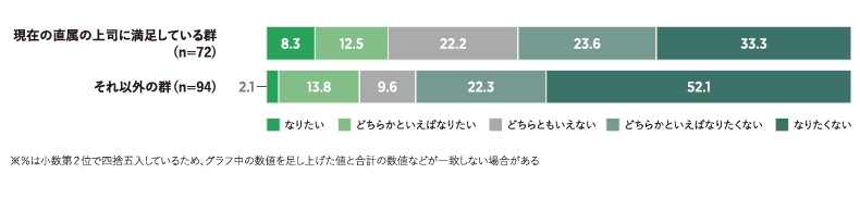 現在の上司満足度別　管理職意向