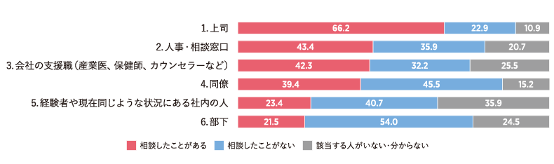 図表5　職場での周囲への相談
