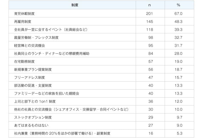 Q: あなたの所属企業において、導入している人事施策としてあてはまるものをお選びください。（いくつでも）