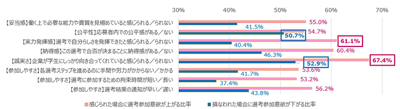 各選考プロセスの候補者の評価が選考参加意欲に与える影響