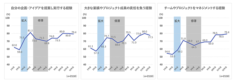 成長につながる仕事の経験