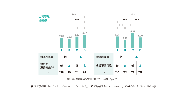 図表6 上司管理過剰感（報連相要求と放任で業務支援なし、支援要請可能の程度別）