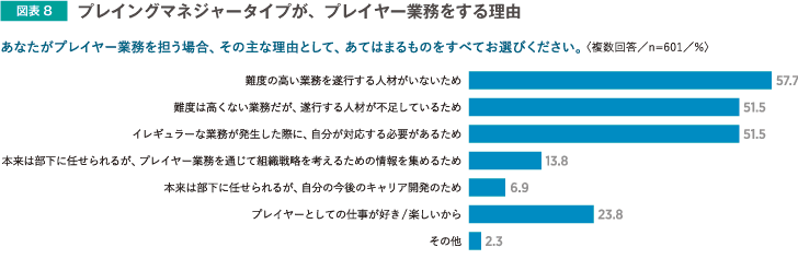 図表8 プレイングマネージャーが、プレイヤー兼務する理由