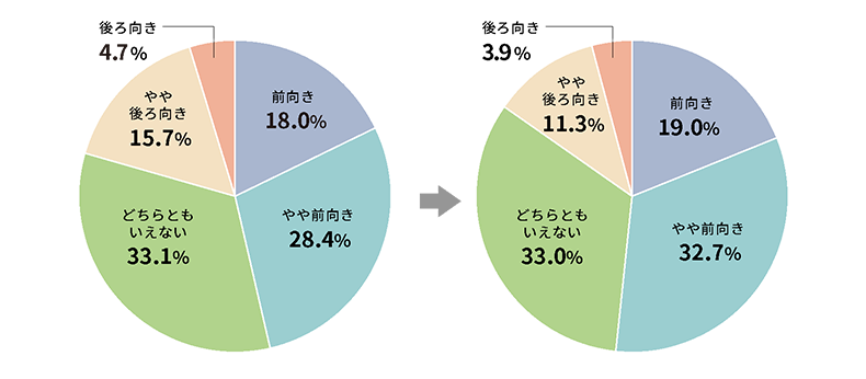 育成の機会の捉え方の変化