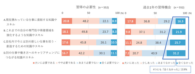 図表1 仕事に関する新しい知識・スキル習得の必要性と１年間の習得機会