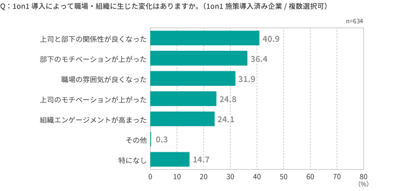 図表5　1on1ミーティング導入による職場・組織への影響