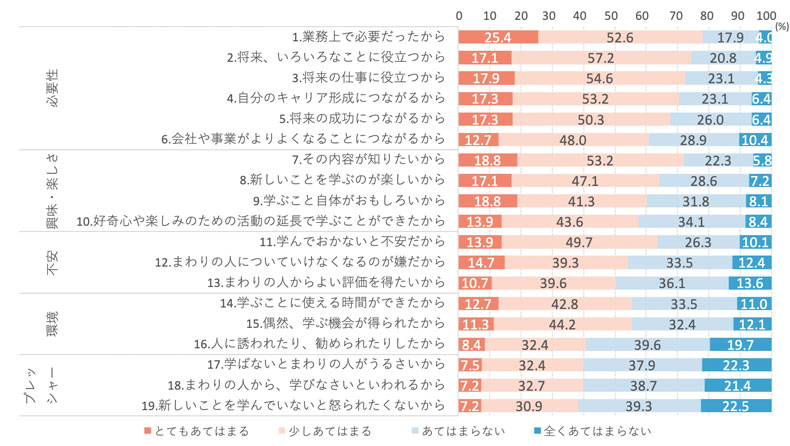 図表2 仕事に関する知識・スキル習得の理由