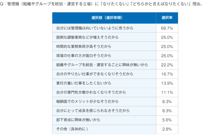 Q6(2)：【管理職に「なりたくない」「どちらかと言えばなりたくない」理由（最大３つまで選択）】