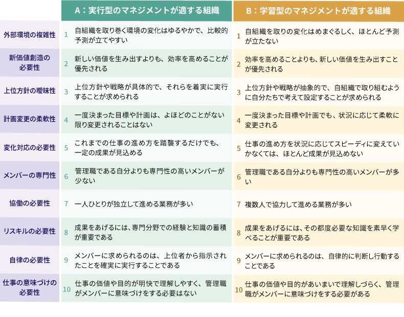 図表4　実行型の組織と学習型の組織