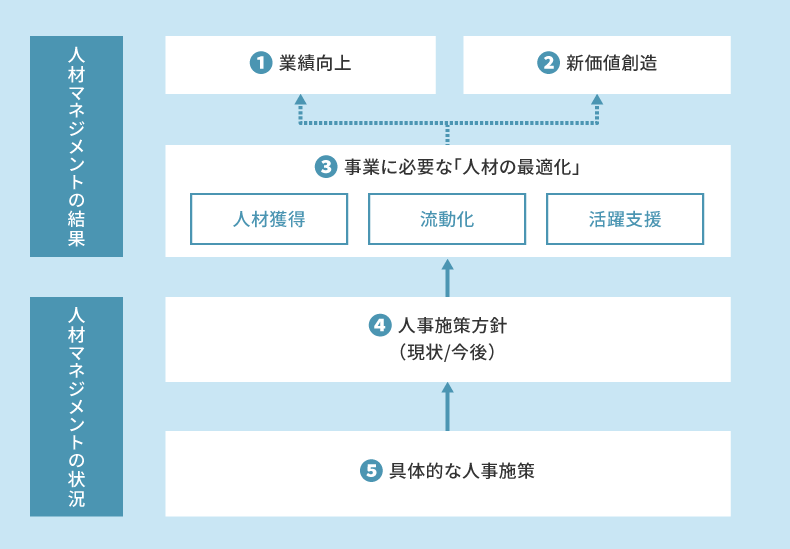 調査構造