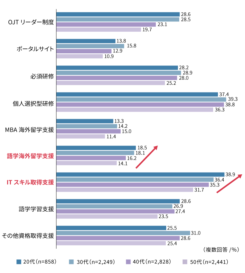 図表2：「あなたは、以下の人材開発施策の中で、どれが魅力的だと思いますか。魅力的だと思うものをすべて選んでください。」の回答結果