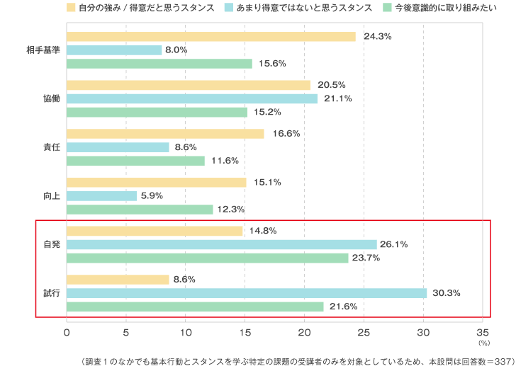 Q4：リクルートマネジメントソリューションズの新入社員研修で「大切にしたいビジネスパーソンの行動や姿勢」として伝えている6つのスタンスについて、「得意と思うもの」      「得意ではないと思うもの」「今後意識したいもの」を１つずつ選択してください。