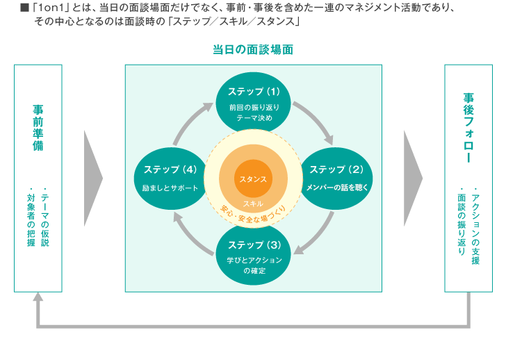 【事前・事後を含めた1on1ミーティングの進め方】