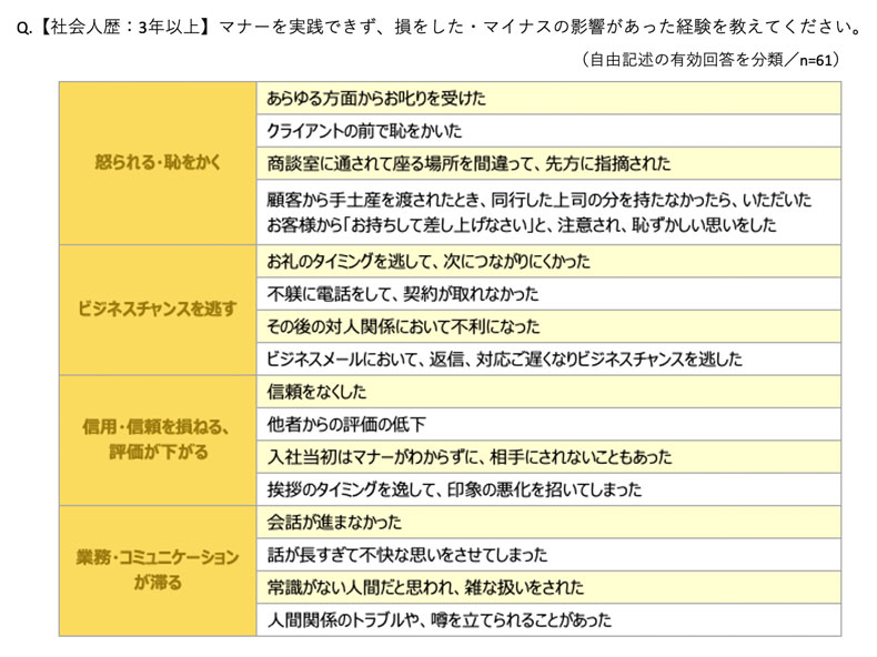図表8 マナーを実践できず損した・マイナスの影響があった経験