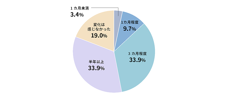 新入社員の変化を感じるまでの期間